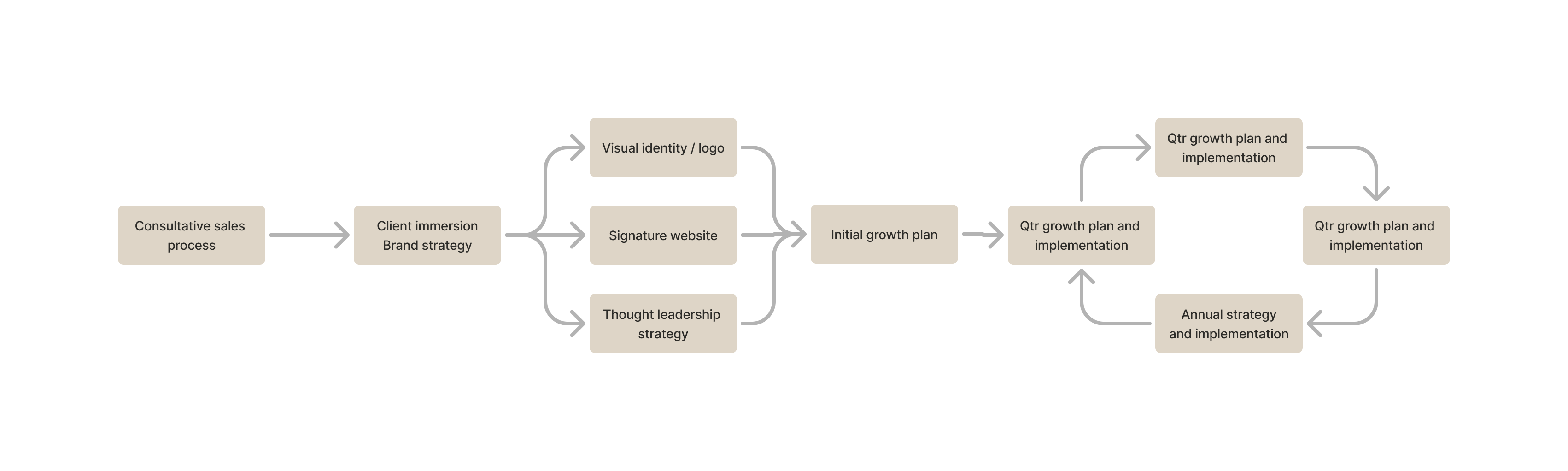 Articulate's proven process from sales to implementation and quarterly review.