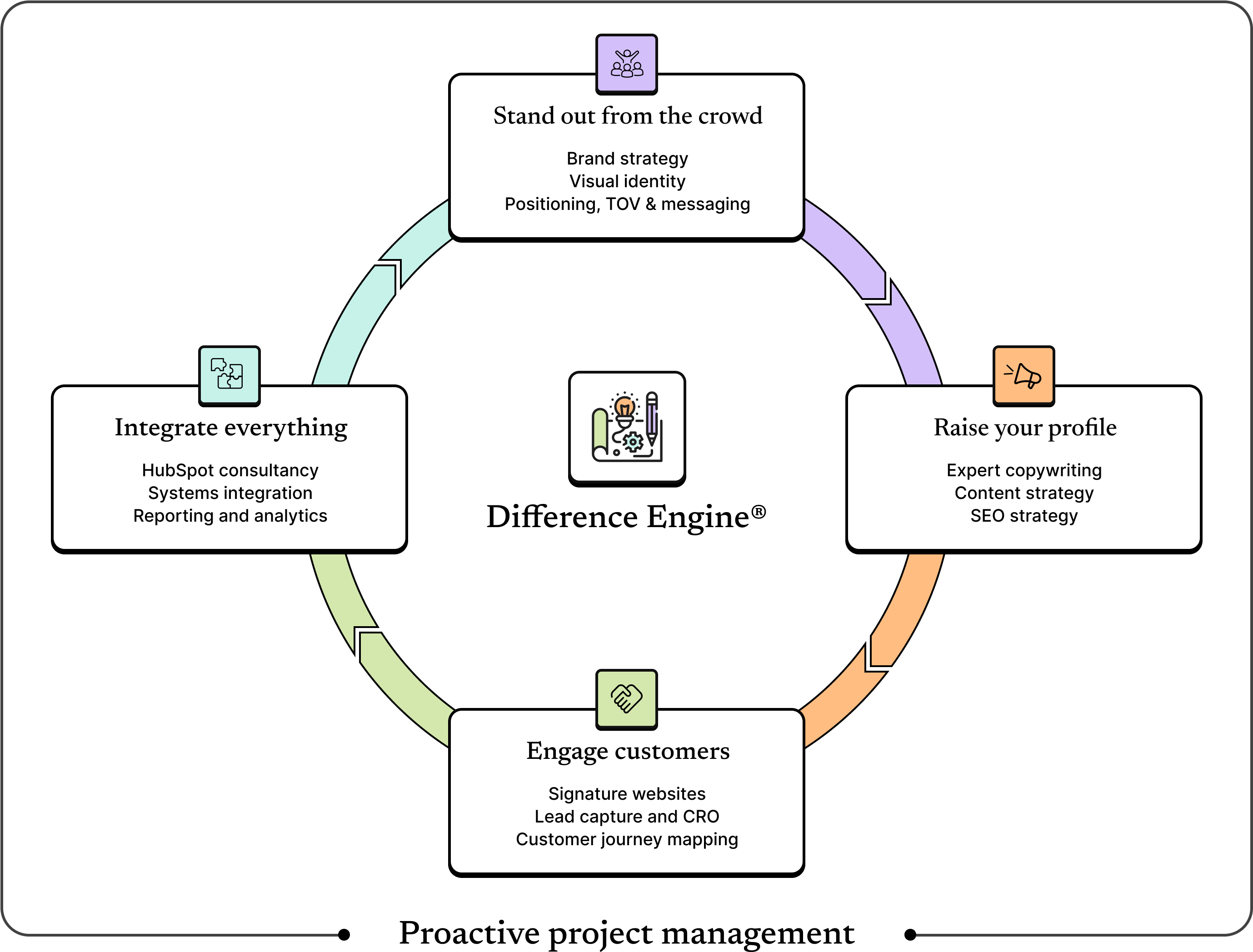 Articulate Marketing process diagram showing: stand out from the crowd, raise your profile, engage customers, integrate everything