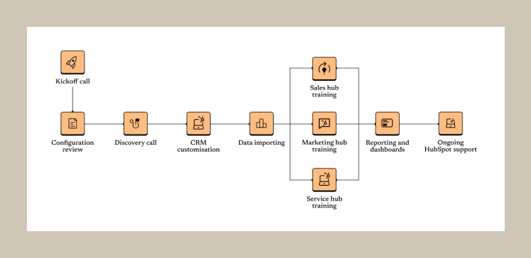 Ecologi hubspot process